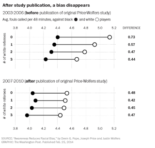 Illustration for article titled New Study Says NBA Referees Aren't Racist Anymore
